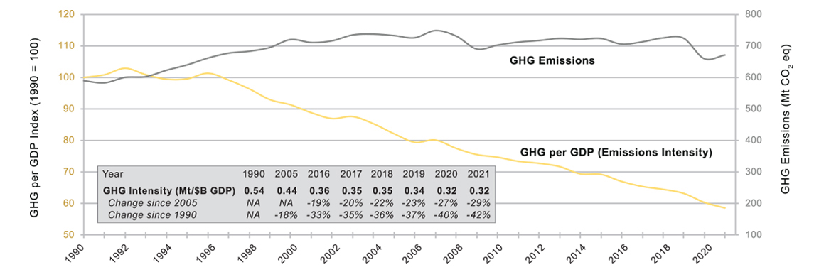 Canadian greenhouse gas emissions and indexed trend emissions intensity (excluding land use, land-use change, and forestry)